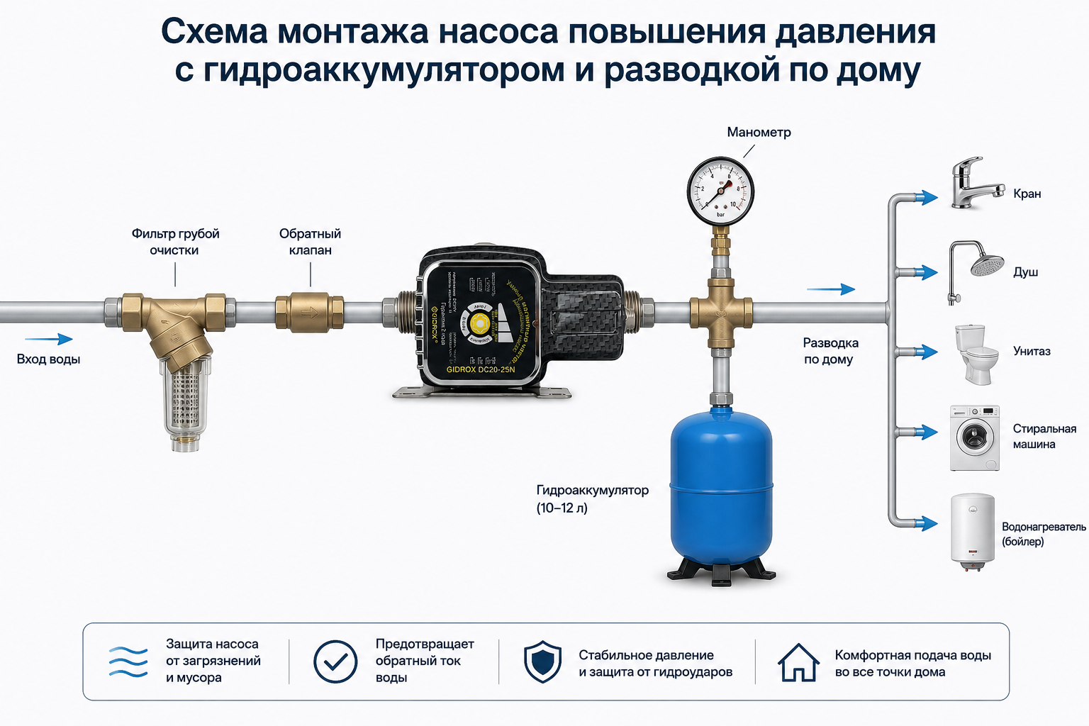 Наглядная схема монтажа по трубе: фильтр, обратный клапан до насоса, сам насос, тройник с манометром и гидроаккумулятором, разводка по дому.