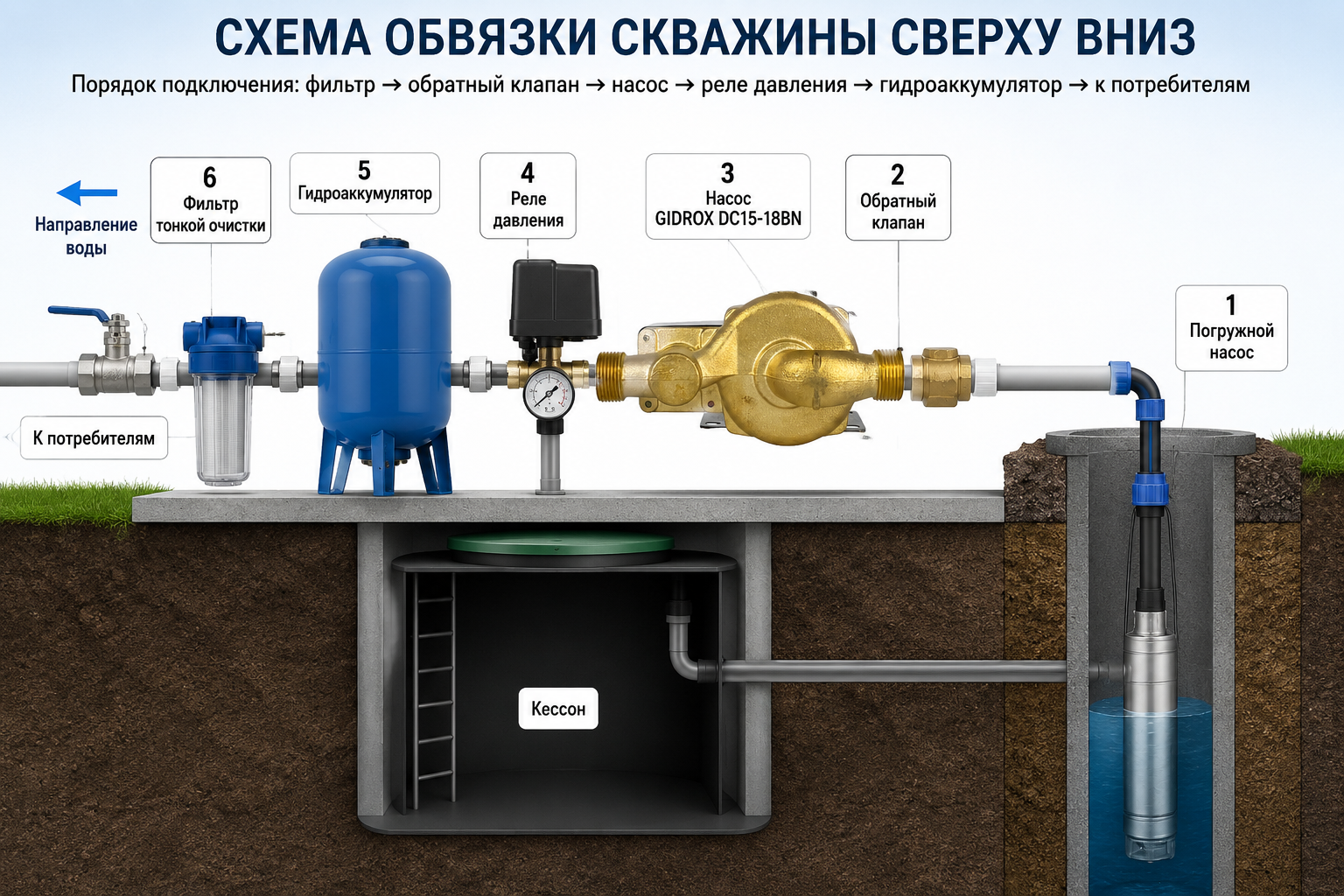 Схема обвязки скважины сверху вниз — погружной насос с обратным клапаном, кессон, гидроаккумулятор, реле давления и фильтр по порядку подключения