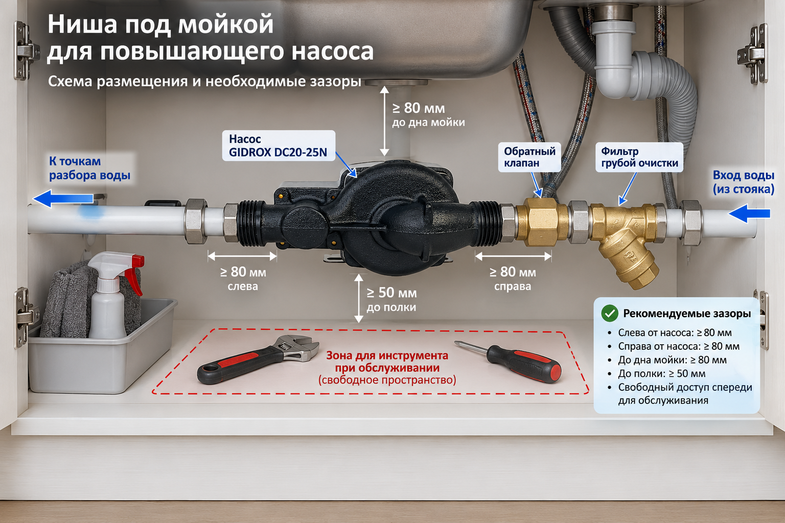 Схема ниши под мойкой с размеченными зазорами — насос, обратный клапан, зона для инструмента при обслуживании