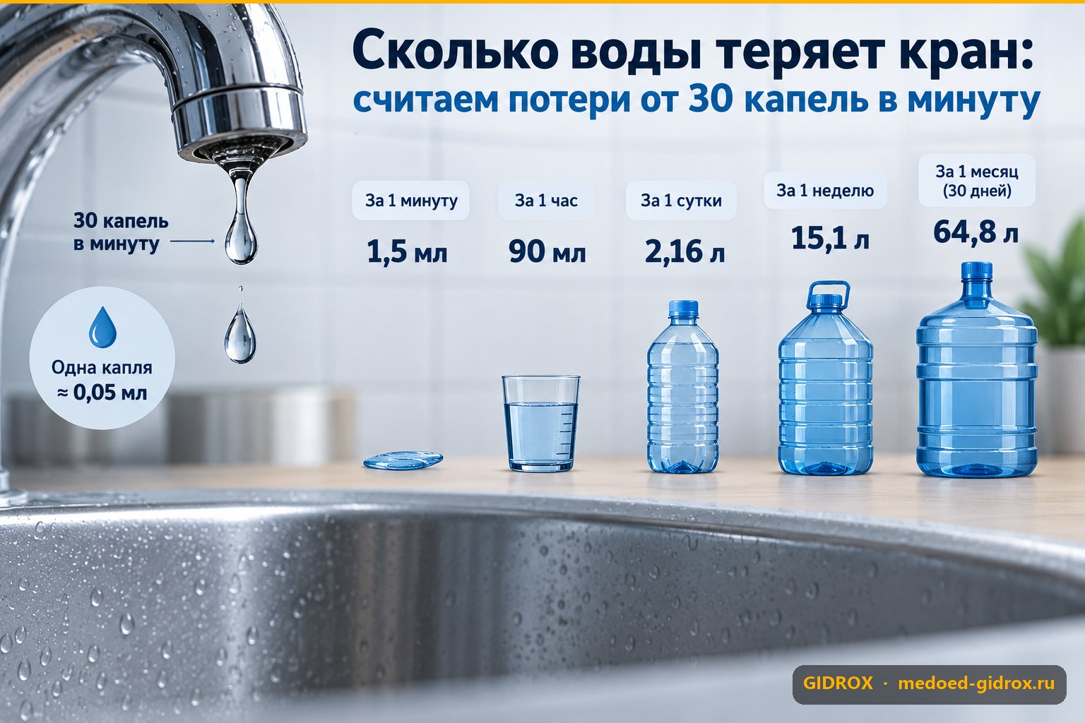 Сколько воды теряет кран: считаем потери от 30 капель в минуту