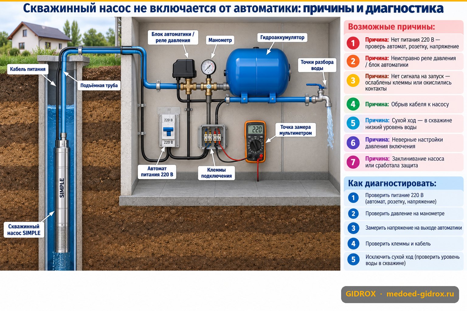 Скважинный насос не включается от автоматики: причины и диагностика