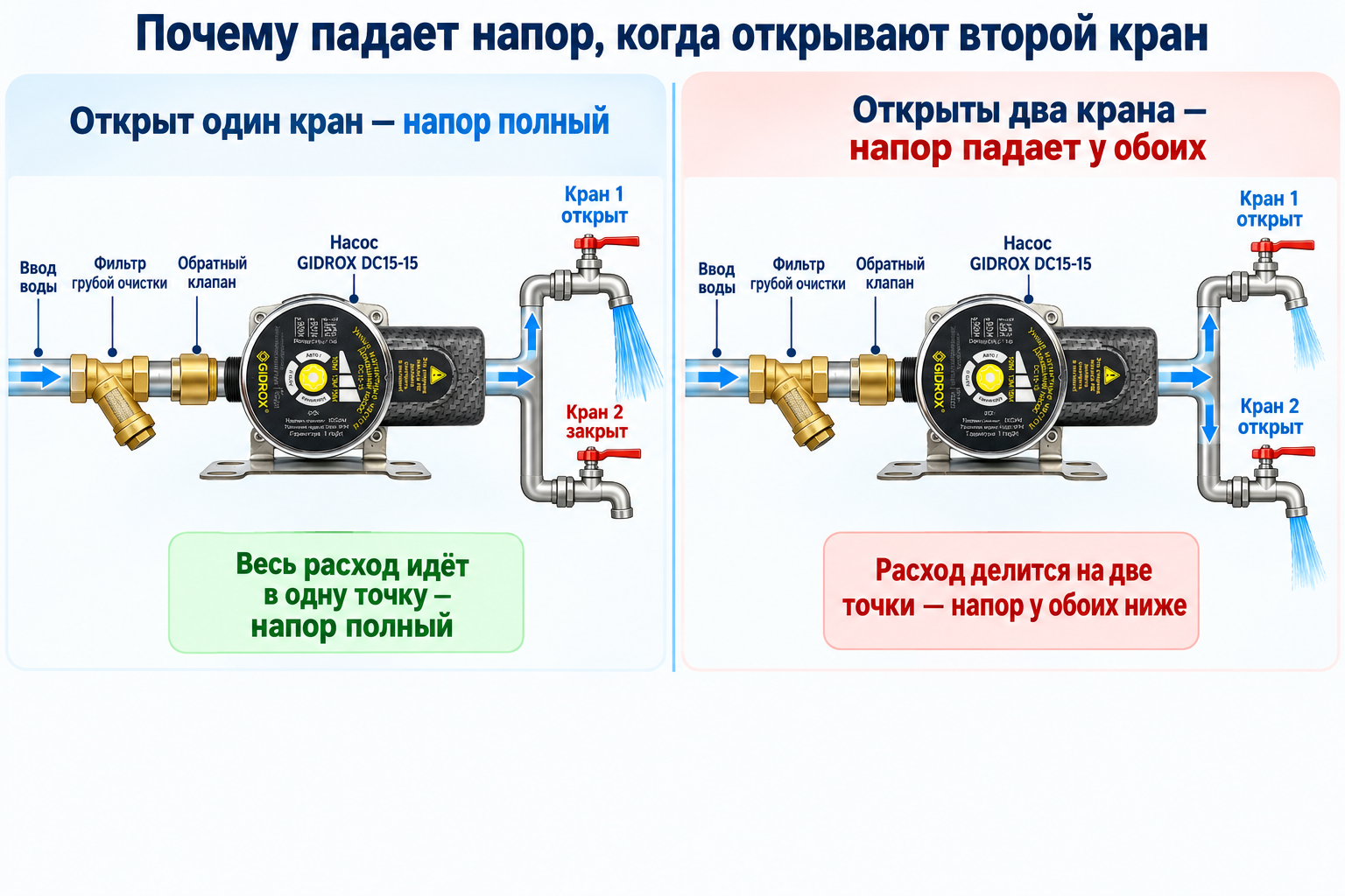 сравнительная схема одной трубы с двумя кранами — на одной картинке «открыт один кран, напор полный» и «открыты два крана, напор падает у обоих», со стрелками распределения давления
