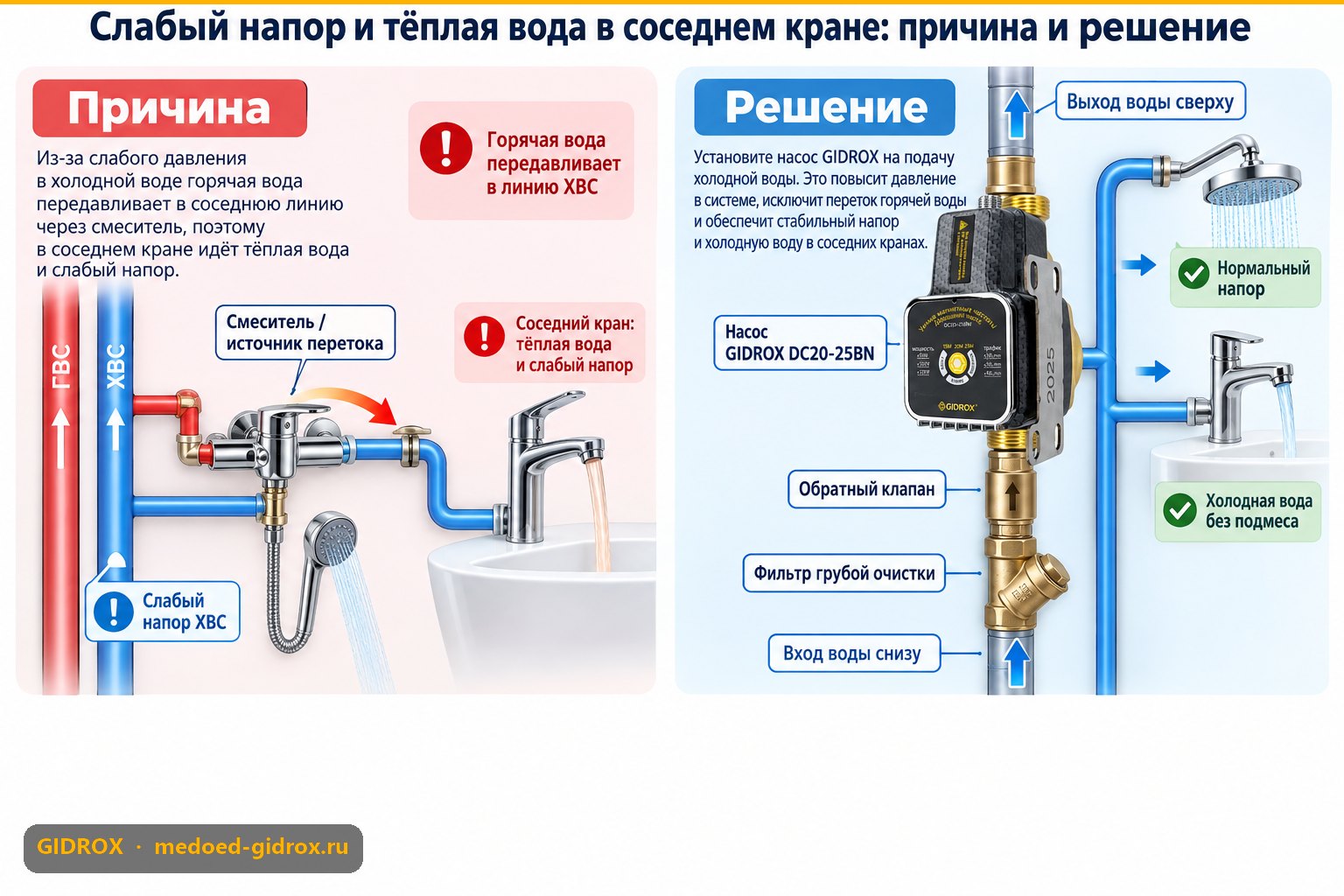 Слабый напор и тёплая вода в соседнем кране: причина и решение