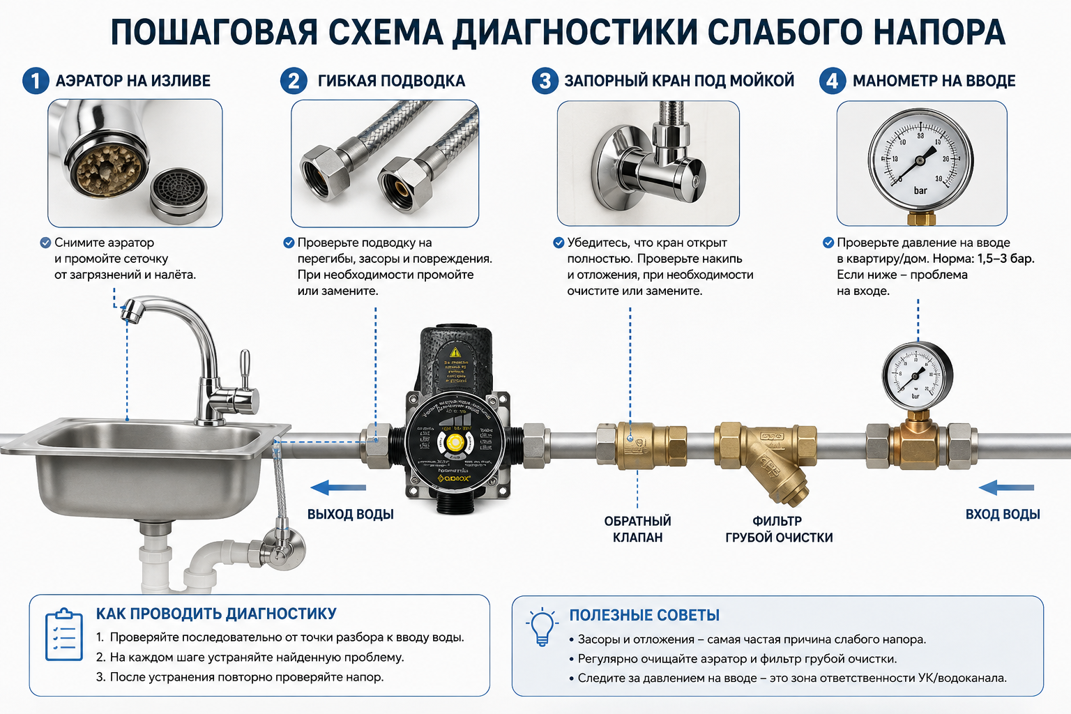 пошаговая схема диагностики слабого напора - аэратор, подводка, запорный кран под мойкой и манометр на вводе, с точкой проверки на каждом шаге