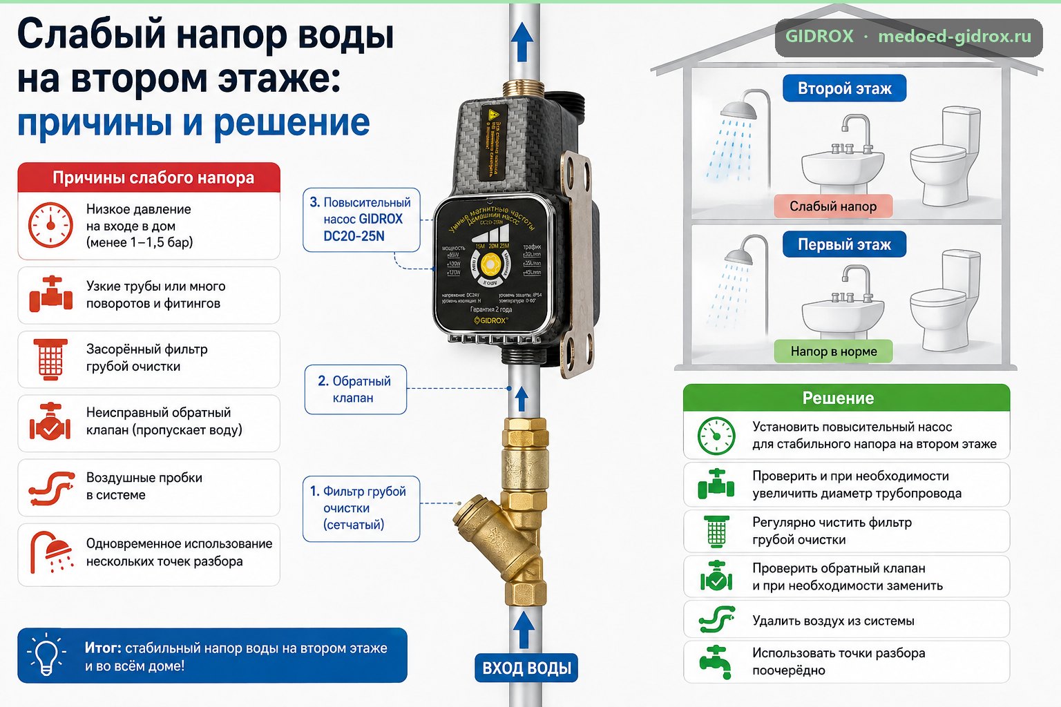 Слабый напор воды на втором этаже: причины и решение