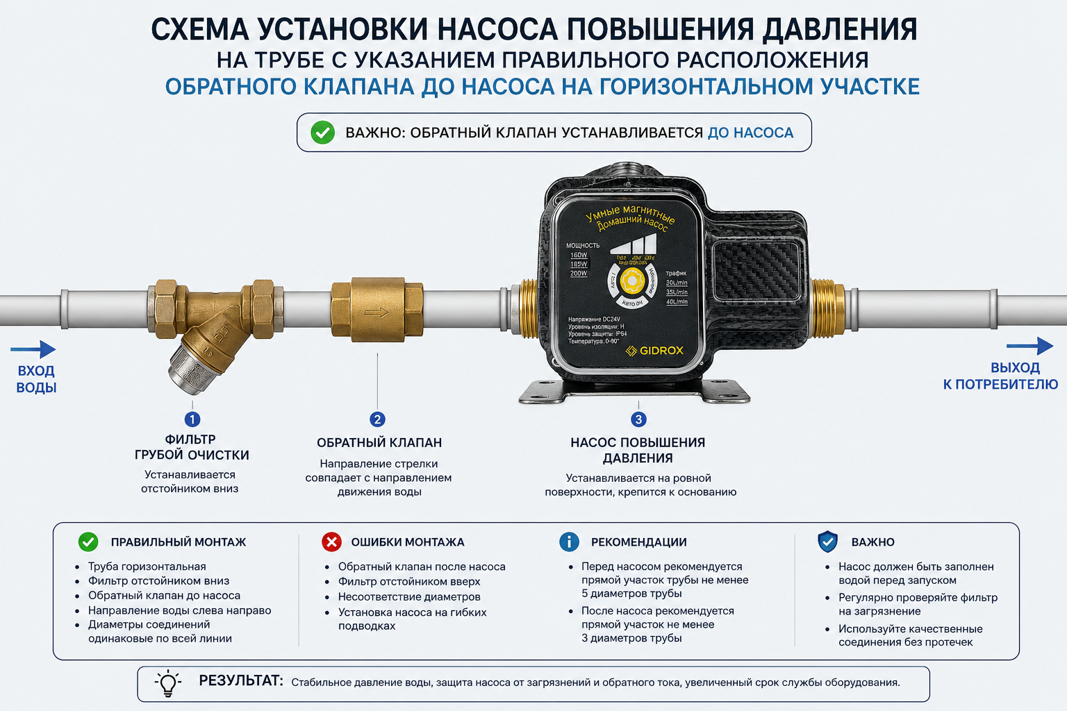 схема установки насоса повышения давления на трубе с указанием правильного расположения обратного клапана до насоса на горизонтальном участке