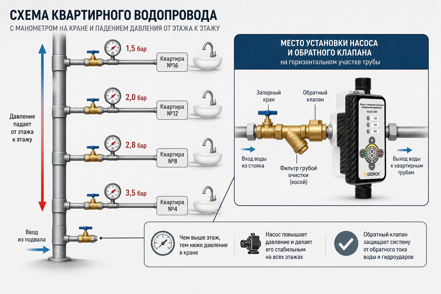 Схема квартирного водопровода с манометром на кране и стрелкой, показывающей падение давления от этажа к этажу, рядом врезка с местом установки насоса и обратного клапана на горизонтальном участке тру