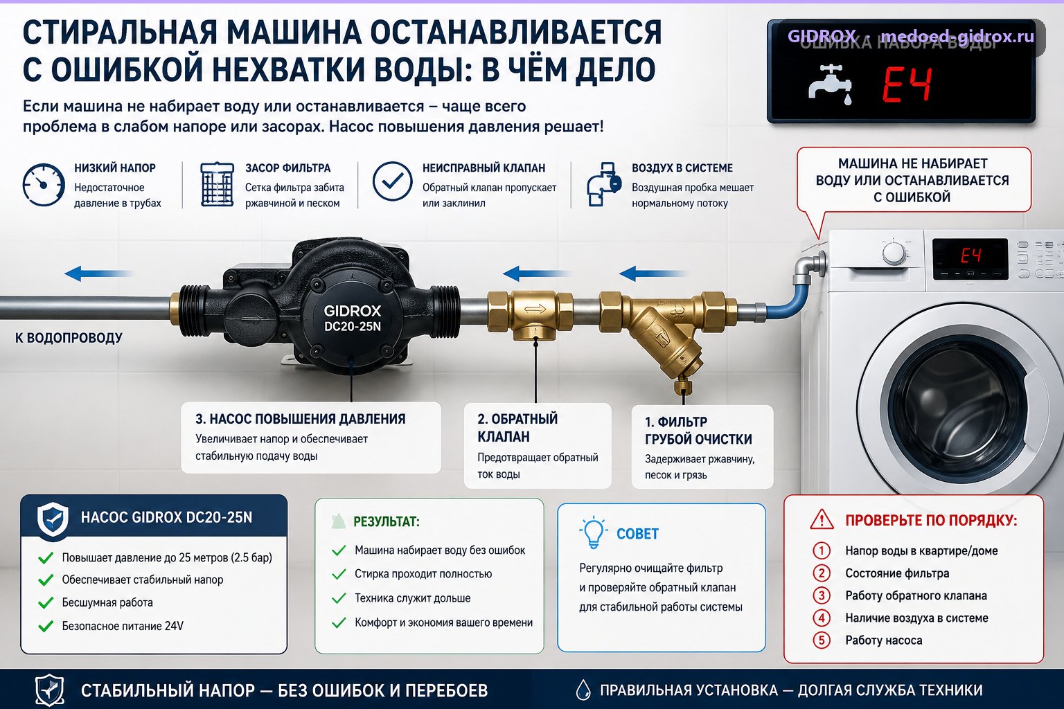 Стиральная машина останавливается с ошибкой нехватки воды: в чём дело