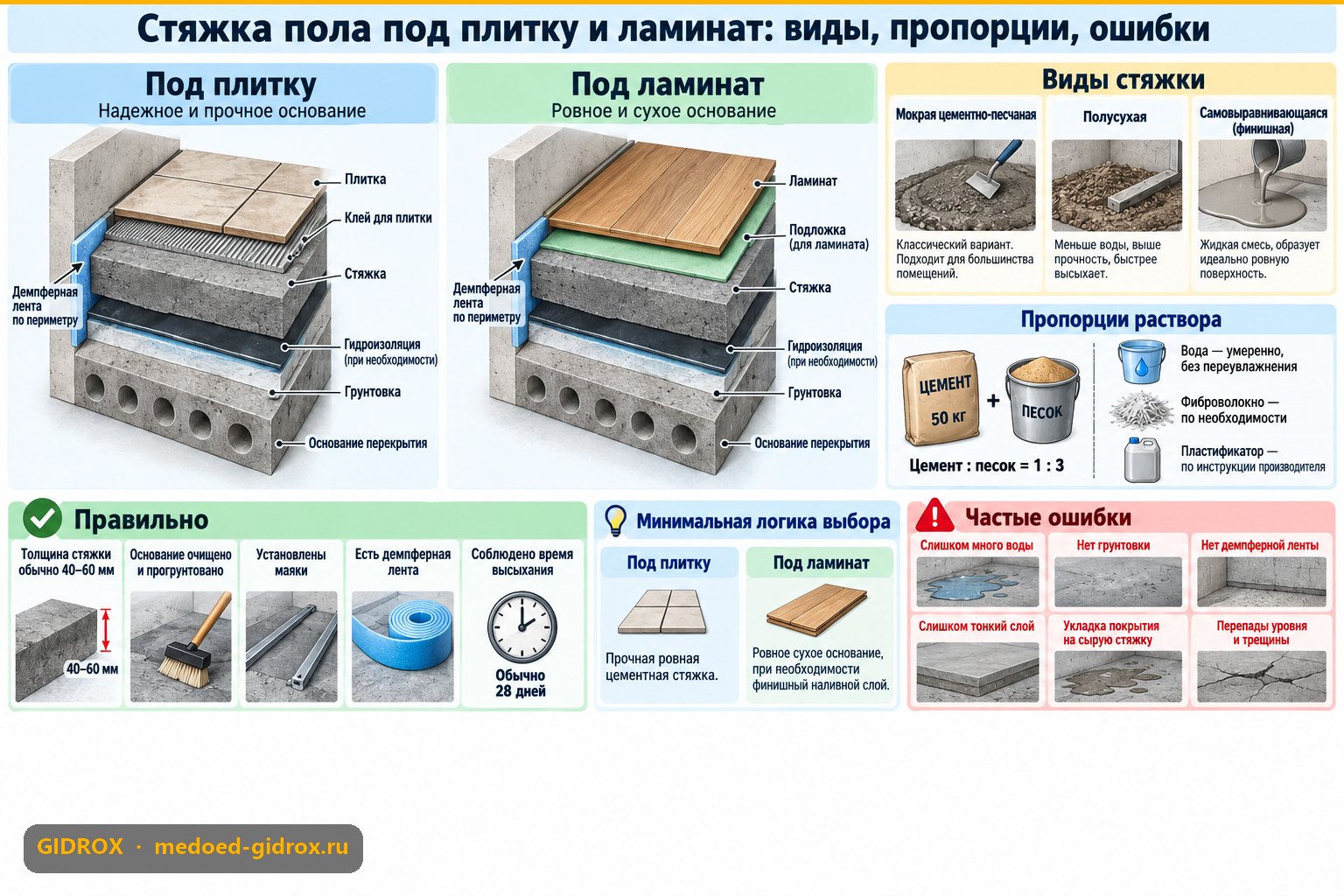 Стяжка пола под плитку и ламинат: виды, пропорции, ошибки