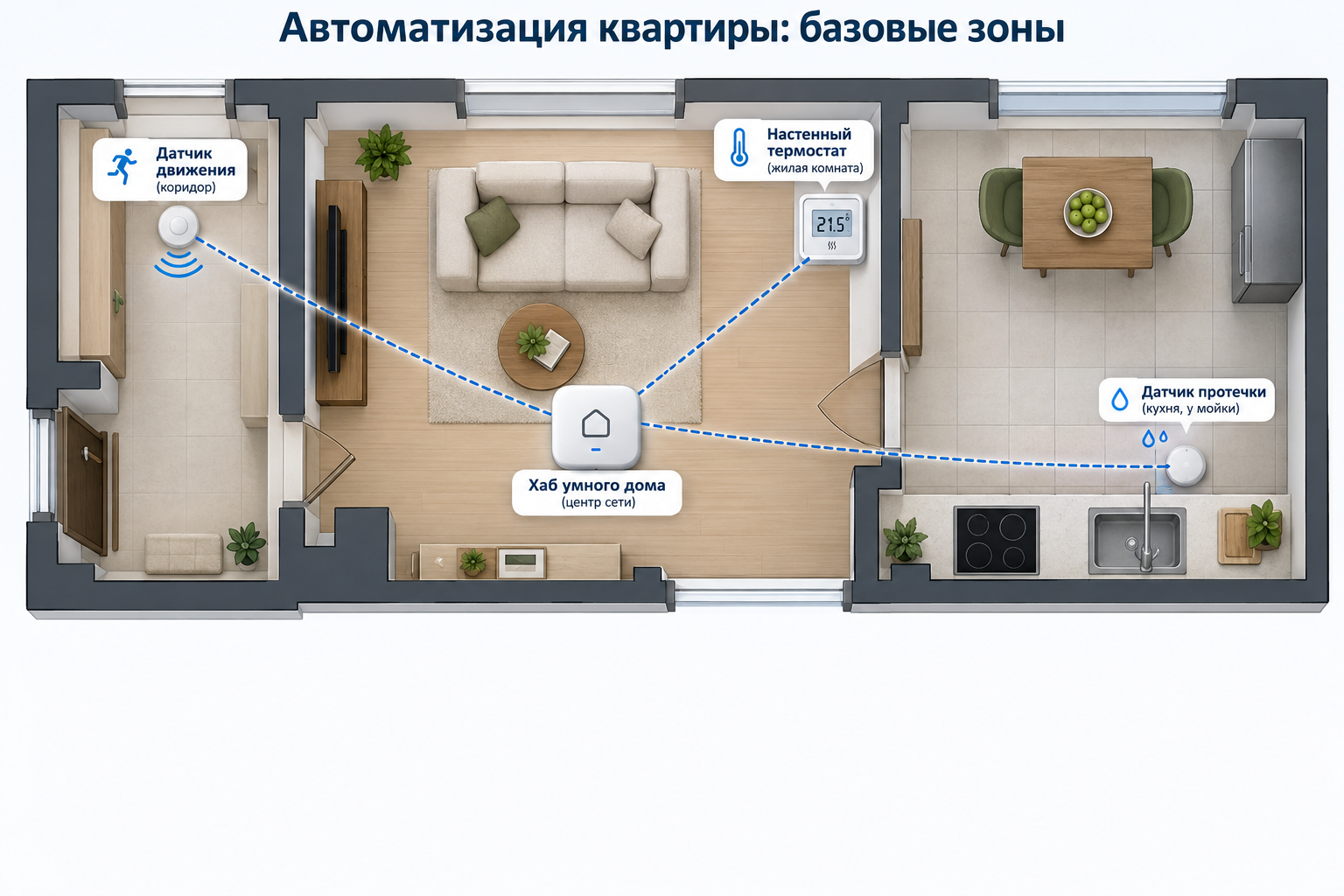 Схема квартиры с подписанными зонами автоматизации — датчик движения в коридоре, термостат в комнате, датчик протечки на кухне, хаб в центре сети