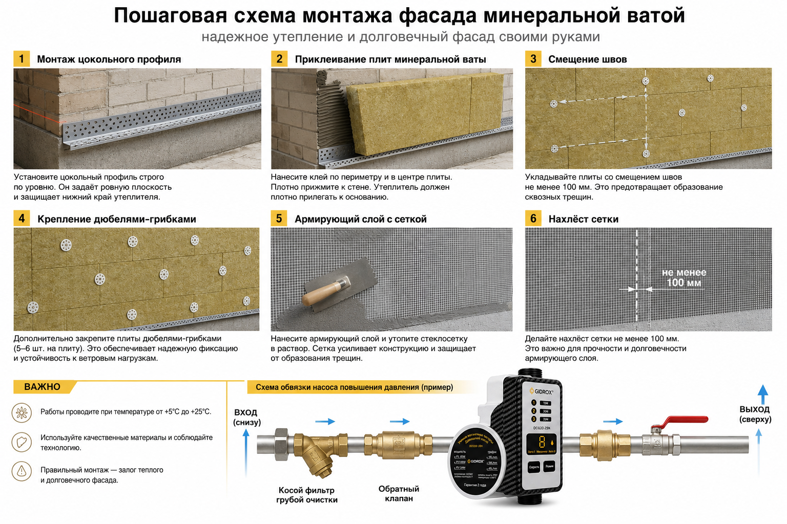 пошаговая схема монтажа фасада минеральной ватой: цокольный профиль, приклеенные плиты со смещением швов, дюбели-грибки и армирующая сетка с нахлёстом