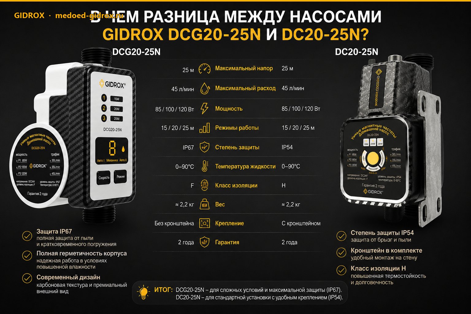 В чем разница между насосами GIDROX DCG20-25N и DC20-25N