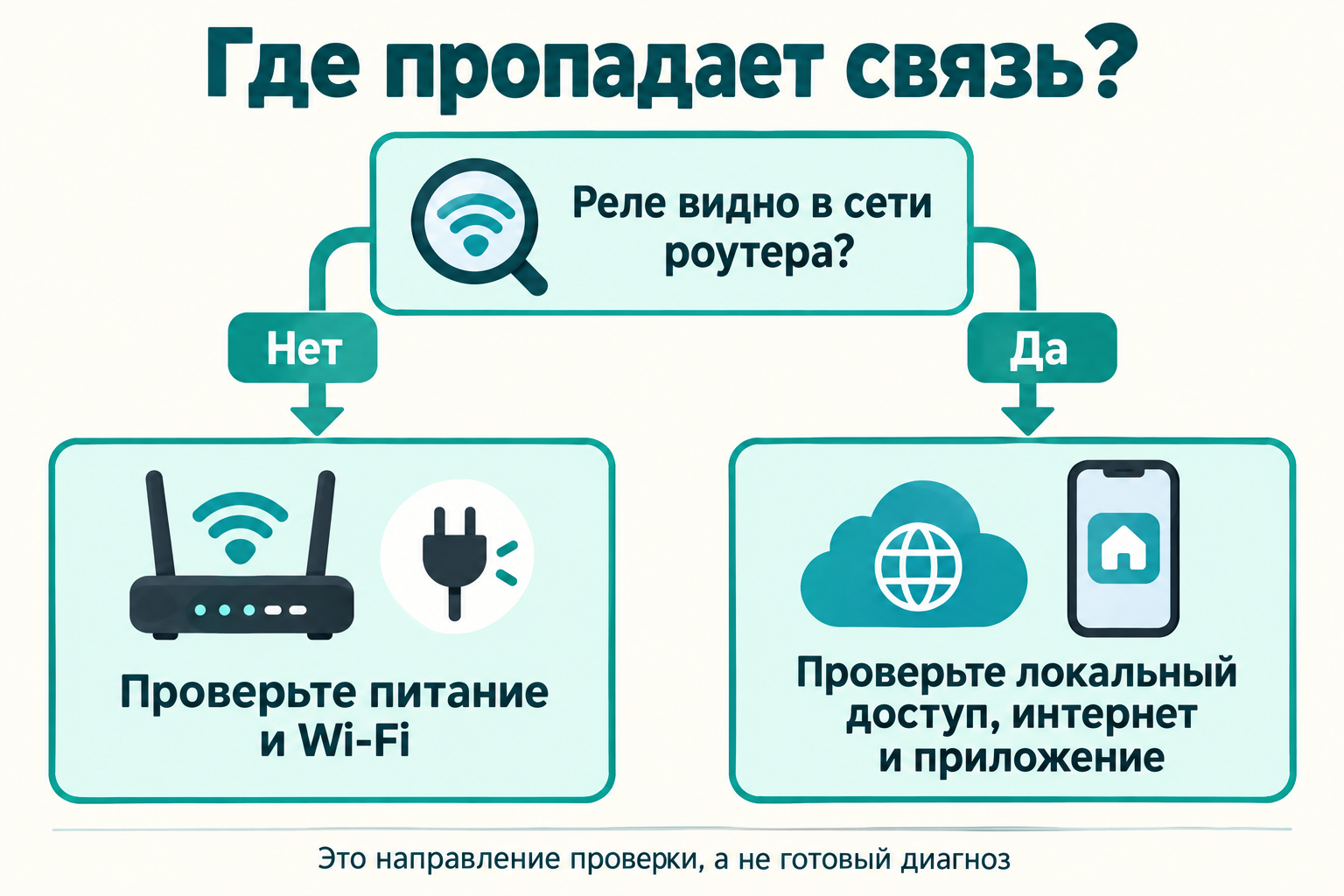 Если реле пропало из сети, проверяют питание и Wi-Fi; если осталось — локальный и удалённый доступ.
