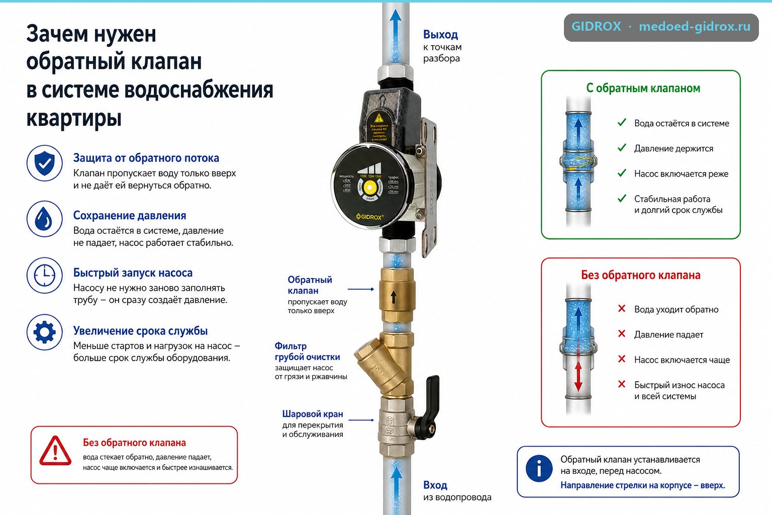 Зачем нужен обратный клапан в системе водоснабжения квартиры