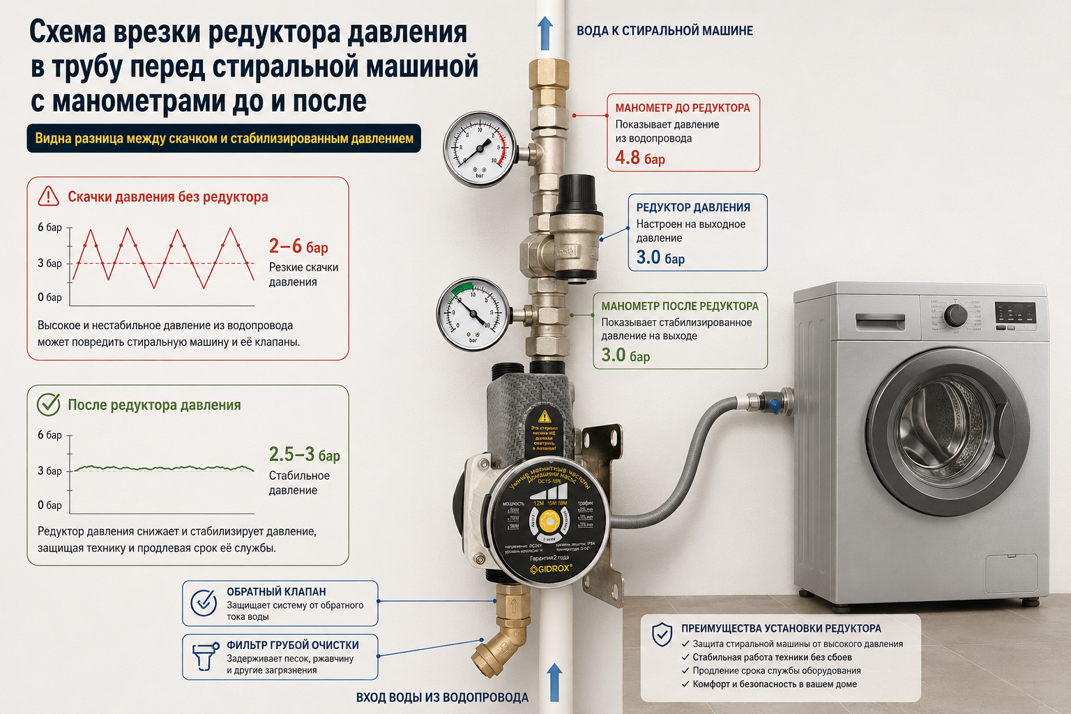 Схема врезки редуктора давления в трубу перед стиральной машиной с манометрами до и после, где видна разница между скачком и стабилизированным давлением.